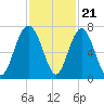 Cane Patch Creek tide chart for Monday, November 21, 2022