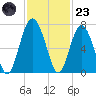 Cane Patch Creek tide chart for Wednesday, November 23, 2022