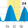 Cane Patch Creek tide chart for Thursday, November 24, 2022