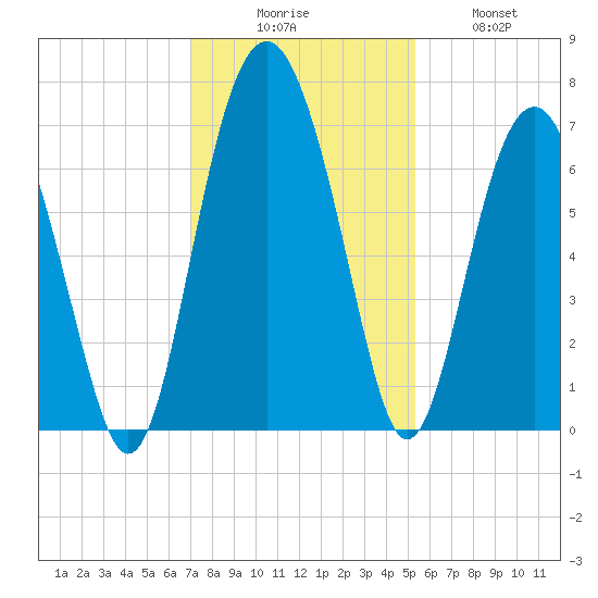 Cane Patch Creek tide chart for Saturday, November 26, 2022