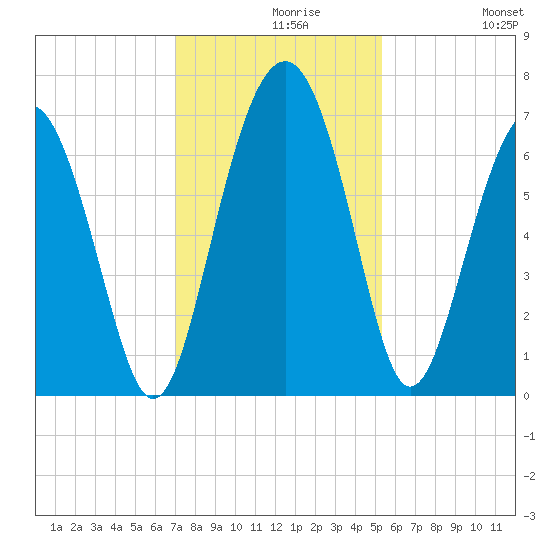 Cane Patch Creek tide chart for Monday, November 28, 2022