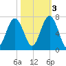 Cane Patch Creek tide chart for Thursday, November 3, 2022