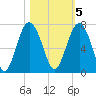 Cane Patch Creek tide chart for Saturday, November 5, 2022
