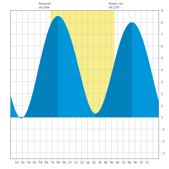 Cane Patch Creek tide chart for Sunday, November 6, 2022