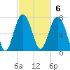 Cane Patch Creek tide chart for Sunday, November 6, 2022