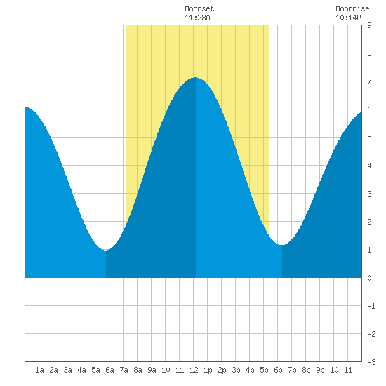 Cane Patch Creek tide chart for Tuesday, December 13, 2022