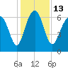 Cane Patch Creek tide chart for Tuesday, December 13, 2022