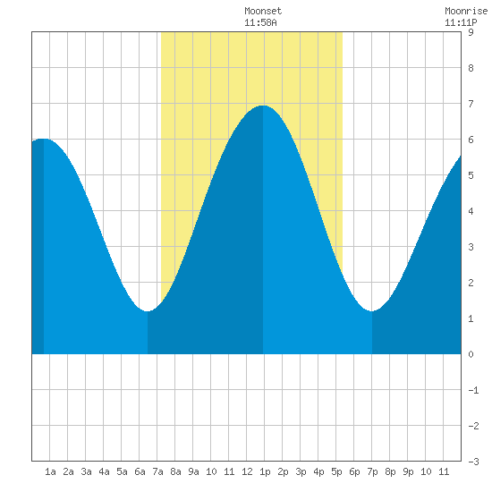 Cane Patch Creek tide chart for Wednesday, December 14, 2022