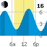 Cane Patch Creek tide chart for Friday, December 16, 2022