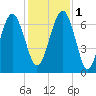 Cane Patch Creek tide chart for Thursday, December 1, 2022