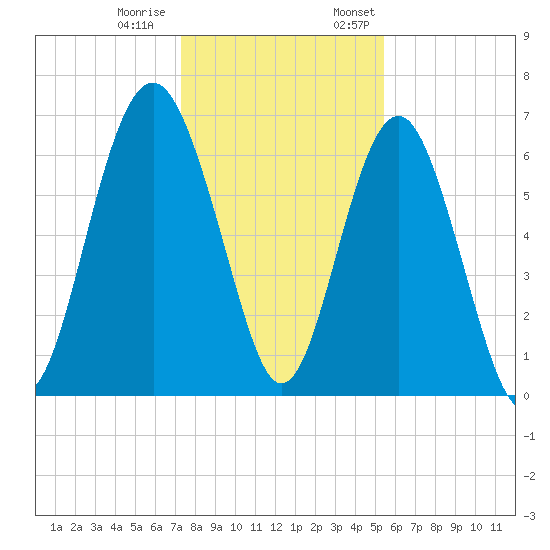 Cane Patch Creek tide chart for Tuesday, December 20, 2022