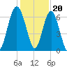 Cane Patch Creek tide chart for Tuesday, December 20, 2022