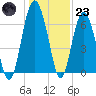 Cane Patch Creek tide chart for Friday, December 23, 2022