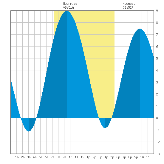 Cane Patch Creek tide chart for Saturday, December 24, 2022