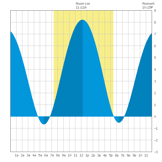 Cane Patch Creek tide chart for Tuesday, December 27, 2022