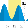 Cane Patch Creek tide chart for Saturday, December 31, 2022