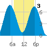Cane Patch Creek tide chart for Saturday, December 3, 2022
