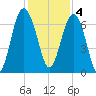 Cane Patch Creek tide chart for Sunday, December 4, 2022
