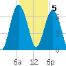 Cane Patch Creek tide chart for Monday, December 5, 2022