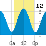 Cane Patch Creek tide chart for Thursday, January 12, 2023