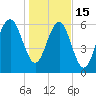 Cane Patch Creek tide chart for Sunday, January 15, 2023