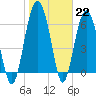 Cane Patch Creek tide chart for Sunday, January 22, 2023