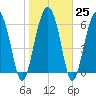 Cane Patch Creek tide chart for Wednesday, January 25, 2023