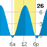 Cane Patch Creek tide chart for Thursday, January 26, 2023