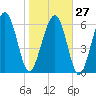 Cane Patch Creek tide chart for Friday, January 27, 2023