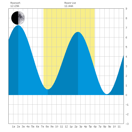 Cane Patch Creek tide chart for Saturday, January 28, 2023