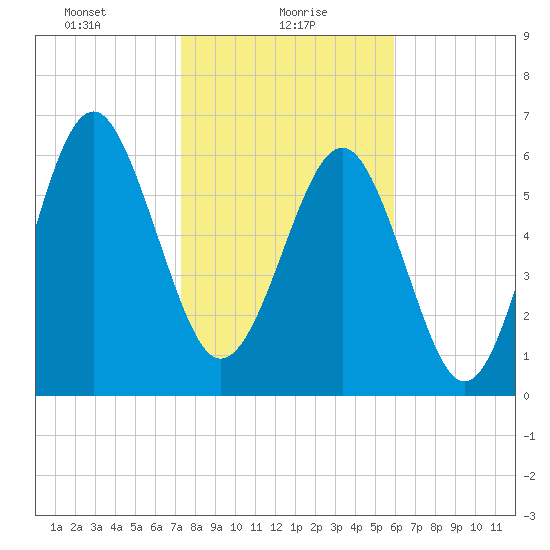 Cane Patch Creek tide chart for Sunday, January 29, 2023