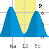 Cane Patch Creek tide chart for Monday, January 2, 2023