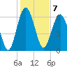 Cane Patch Creek tide chart for Saturday, January 7, 2023