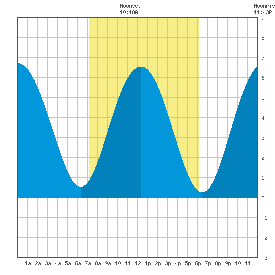 Cane Patch Creek tide chart for Saturday, February 11, 2023