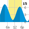 Cane Patch Creek tide chart for Wednesday, February 15, 2023