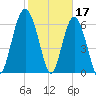 Cane Patch Creek tide chart for Friday, February 17, 2023