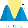 Cane Patch Creek tide chart for Wednesday, February 1, 2023