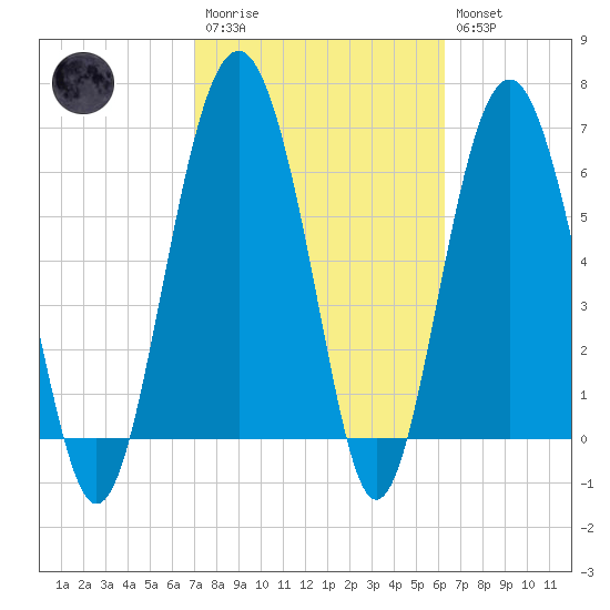 Cane Patch Creek tide chart for Monday, February 20, 2023