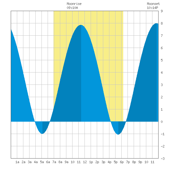 Cane Patch Creek tide chart for Thursday, February 23, 2023