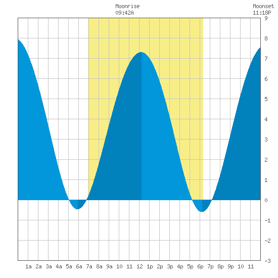 Cane Patch Creek tide chart for Friday, February 24, 2023