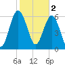 Cane Patch Creek tide chart for Thursday, February 2, 2023