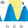 Cane Patch Creek tide chart for Sunday, February 5, 2023