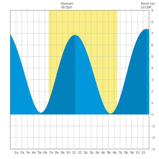 Cane Patch Creek tide chart for Saturday, March 11, 2023