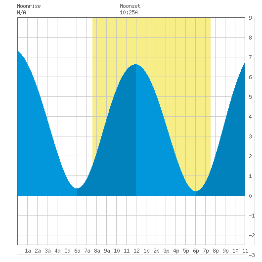 Cane Patch Creek tide chart for Sunday, March 12, 2023