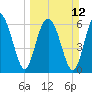 Cane Patch Creek tide chart for Sunday, March 12, 2023