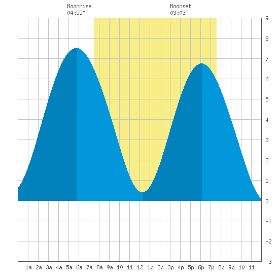 Cane Patch Creek tide chart for Friday, March 17, 2023