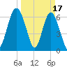 Cane Patch Creek tide chart for Friday, March 17, 2023