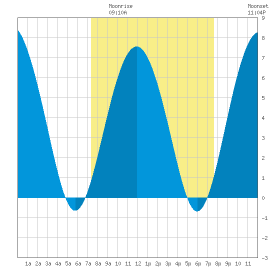 Cane Patch Creek tide chart for Friday, March 24, 2023