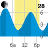 Cane Patch Creek tide chart for Tuesday, March 28, 2023
