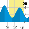 Cane Patch Creek tide chart for Wednesday, March 29, 2023